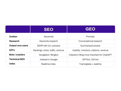 SEO vs GEO - Follo