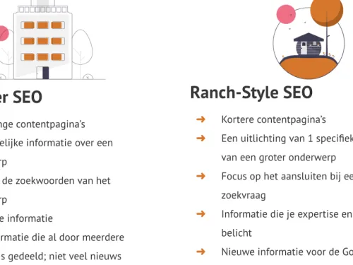 Artikel_Van_Skyscraper_naar_Ranch-Style_SEO-_de_Nieuwe_Trend_in_Contentproductie_OrangeValley.png