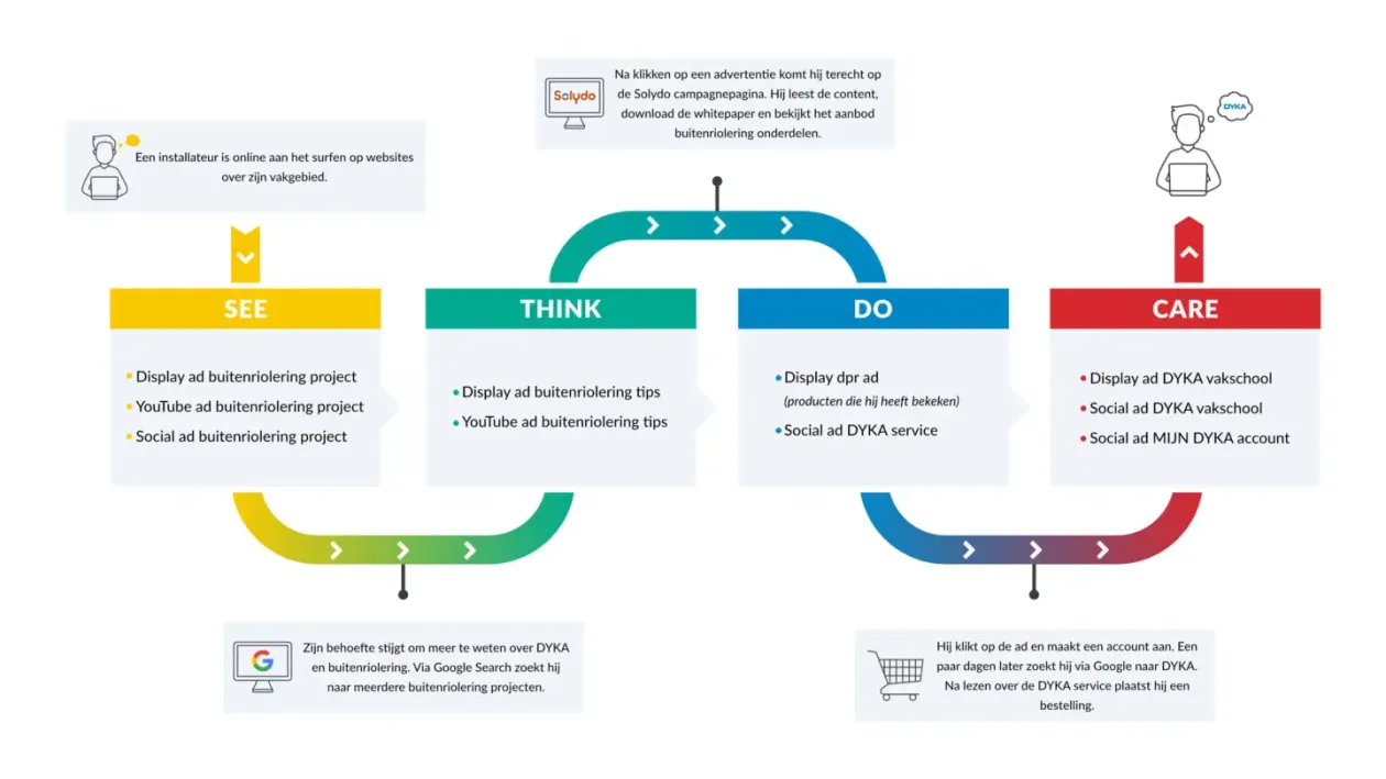 Customer Journey DYKA-case