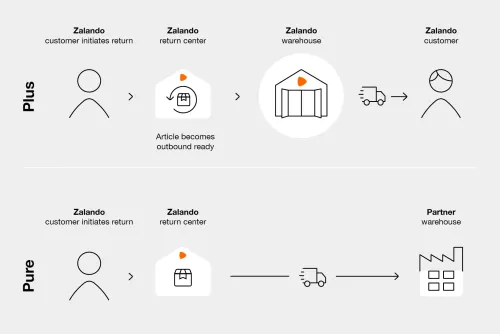 ZAL_Logistics_Solutions_Zalando_Return_Solutions_Infographic.webp