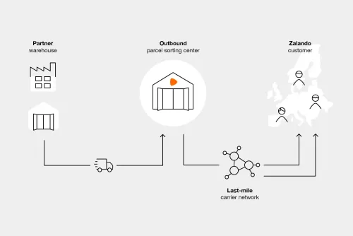 ZAL_Logistics_Solutions_Zalando_Shipment_Solutions_Infographic.webp