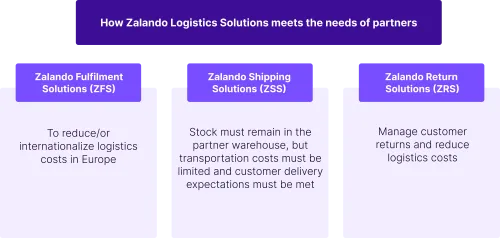 Zalando Logistics Solutions EN.png