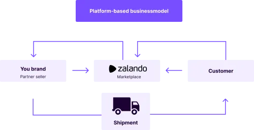 Zalando platform based business-model (by Follo).png