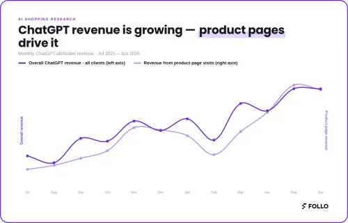Chatgpt revenue is growing - product pages drive it