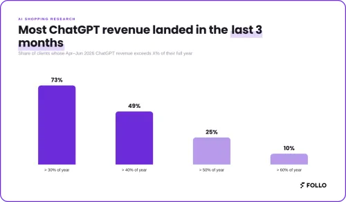 Most chatgpt revenue landed in the last 3 months