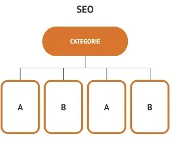 SEO AB-testen